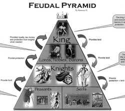middle ages feudalism chart